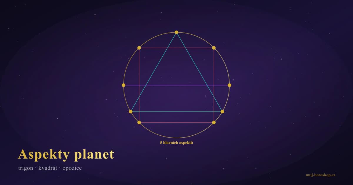 Aspekty planet — geometrie 5 hlavních aspektů na zodiakálním kruhu